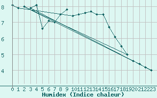 Courbe de l'humidex pour Uto