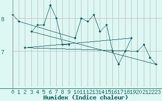Courbe de l'humidex pour Mace Head