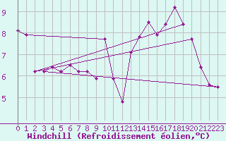 Courbe du refroidissement olien pour Aubenas - Lanas (07)