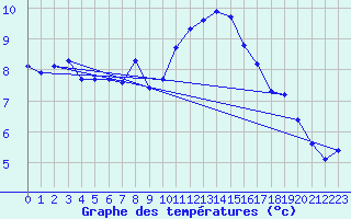 Courbe de tempratures pour Gurande (44)