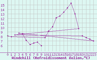 Courbe du refroidissement olien pour Saint-Bauzile (07)