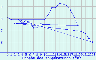 Courbe de tempratures pour Le Luc (83)