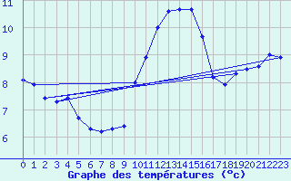 Courbe de tempratures pour Leucate (11)