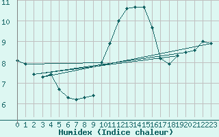 Courbe de l'humidex pour Leucate (11)