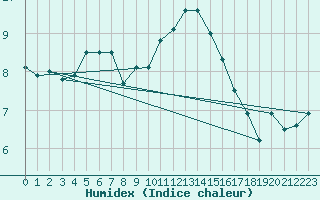 Courbe de l'humidex pour Chivres (Be)