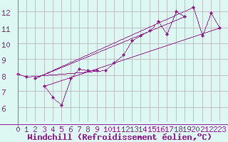 Courbe du refroidissement olien pour Bulson (08)