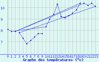 Courbe de tempratures pour Avord (18)