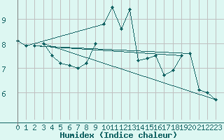 Courbe de l'humidex pour Karlskrona-Soderstjerna