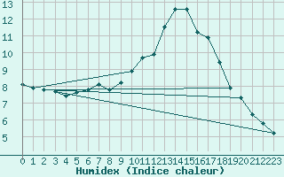 Courbe de l'humidex pour Leign-les-Bois (86)