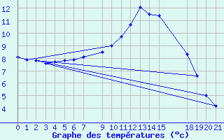 Courbe de tempratures pour Buzenol (Be)