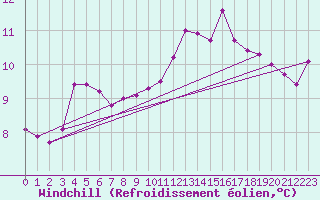 Courbe du refroidissement olien pour Sarzeau (56)