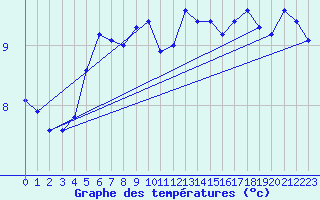 Courbe de tempratures pour Mont-Aigoual (30)