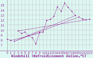 Courbe du refroidissement olien pour Voiron (38)