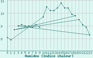 Courbe de l'humidex pour Fontenermont (14)