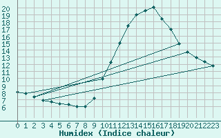 Courbe de l'humidex pour Biscarrosse (40)