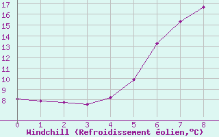 Courbe du refroidissement olien pour Vaxjo