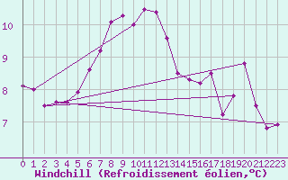 Courbe du refroidissement olien pour Alfeld