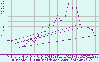 Courbe du refroidissement olien pour Naven