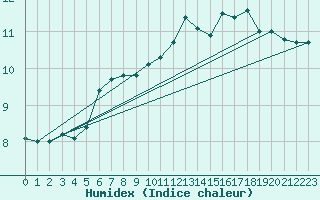 Courbe de l'humidex pour Pietarsaari Kallan