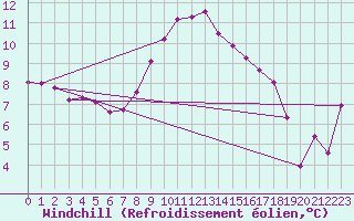 Courbe du refroidissement olien pour Kyritz
