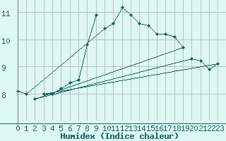 Courbe de l'humidex pour Haellum