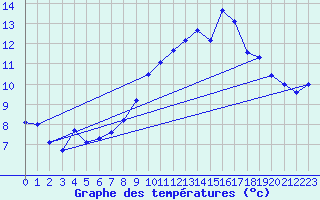 Courbe de tempratures pour Chteaudun (28)