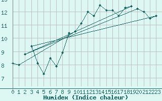 Courbe de l'humidex pour Dijon / Longvic (21)