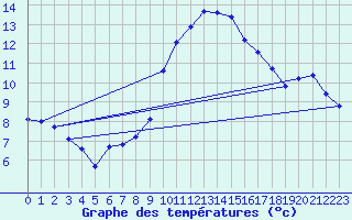 Courbe de tempratures pour Evionnaz