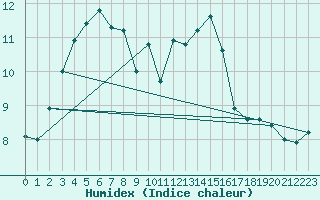 Courbe de l'humidex pour Orlans (45)