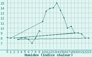 Courbe de l'humidex pour Bejaia