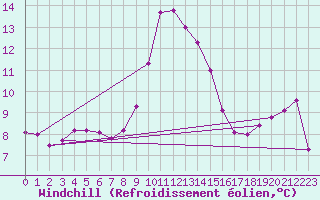 Courbe du refroidissement olien pour Ile Rousse (2B)