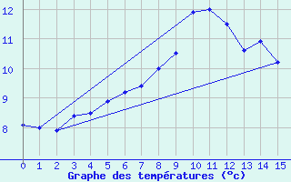 Courbe de tempratures pour Feuerkogel