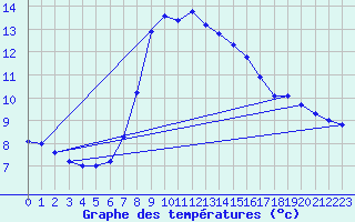 Courbe de tempratures pour Katschberg