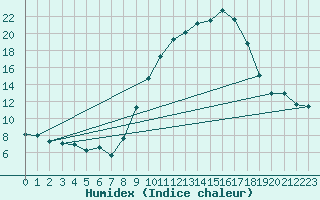 Courbe de l'humidex pour Helln