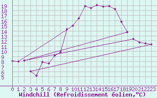 Courbe du refroidissement olien pour Alajar