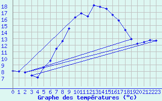 Courbe de tempratures pour Brocken
