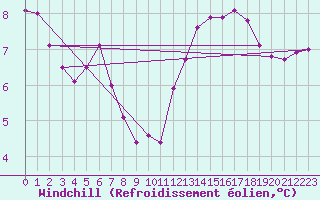 Courbe du refroidissement olien pour Le Havre - Octeville (76)