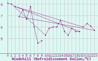 Courbe du refroidissement olien pour Strathallan
