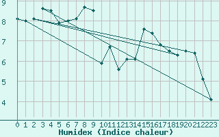 Courbe de l'humidex pour Boulogne (62)