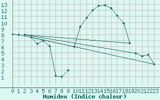 Courbe de l'humidex pour Marignane (13)