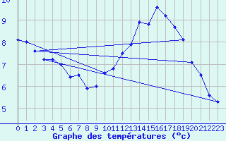Courbe de tempratures pour Abbeville (80)