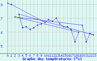 Courbe de tempratures pour Helgoland