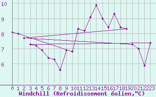 Courbe du refroidissement olien pour Toulouse-Blagnac (31)