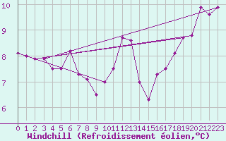 Courbe du refroidissement olien pour Muirancourt (60)