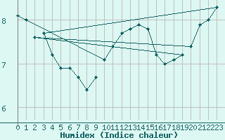 Courbe de l'humidex pour Freudenstadt