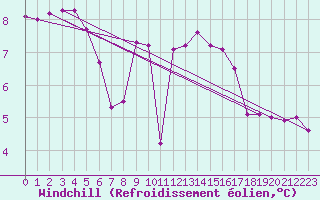 Courbe du refroidissement olien pour Montroy (17)