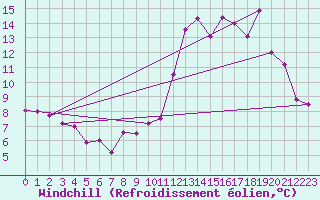 Courbe du refroidissement olien pour Chartres (28)