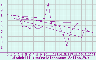 Courbe du refroidissement olien pour Feldberg-Schwarzwald (All)