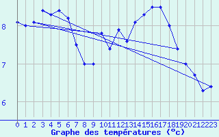 Courbe de tempratures pour Saint-Sauveur-Camprieu (30)