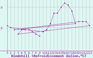Courbe du refroidissement olien pour Leign-les-Bois (86)